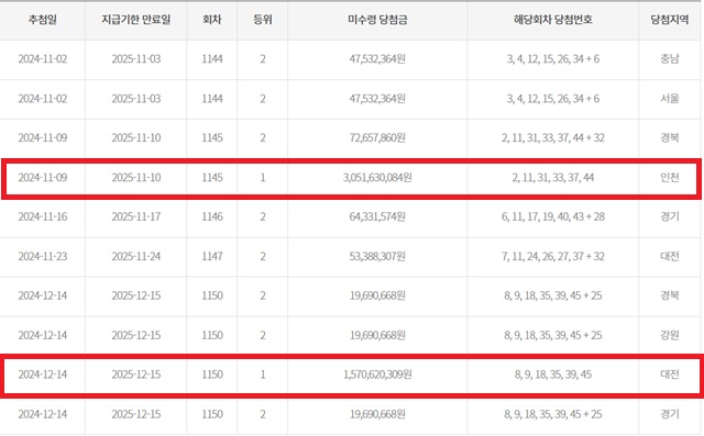 동행복권이 21일 기준 지난해 12월 14일 추첨한 1150회차 로또 1등 당첨자 1명이 당첨금 15억원을 찾아가지 않은 미수령 현황을 공개했다. 앞서 공개된 1145회차 로또 1등 미수령 당첨자도 여전히 감감무소식이다. / 동행복권 캡처