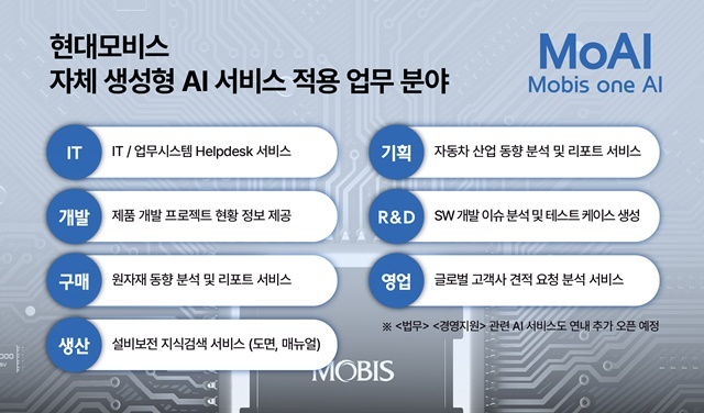 현대모비스가 사내 전용 생성형 AI 플랫폼인 MoAI(Mobis one AI) 서비스를 공식 오픈했다고 21일 밝혔다. /현대모비스
