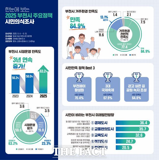 2025 부천시 시민의식조사 결과 시정운영·거주환경 만족도 등에서 높은 평가가 나왔다. /부천시
