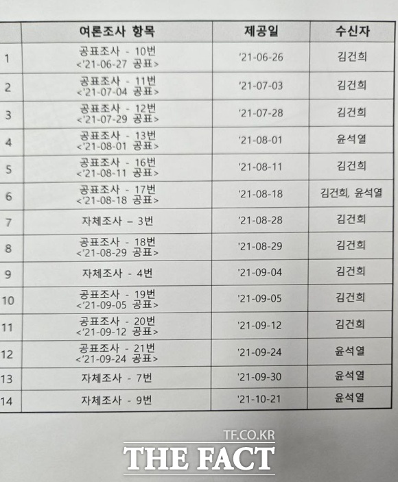 명 씨는 지난 4월 29일 서울중앙지검 명태균 의혹 전담수사팀 조사 자료를 기록한 뒤 이를 표로 재구성(사진)했다고 밝혔다. /명태균 씨