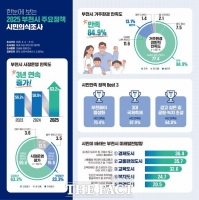  부천시민 84.9% 