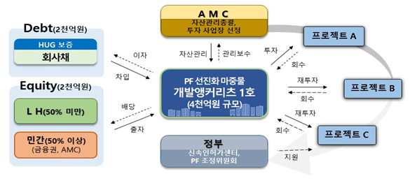 한국토지주택공사(LH)는 PF선진화 마중물 개발앵커리츠 운용을 담당할 자산관리회사(AMC) 우선협상대상자로 코람코자산신탁, 한국토지신탁을 선정했다고 22일 밝혔다. /LH