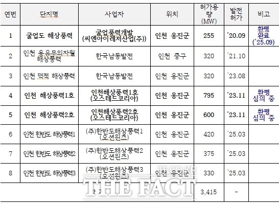 2025년 10월 2일 기준 인천 해상풍력발전단지 현황(발전사업허가 기준) /허종식 의원실