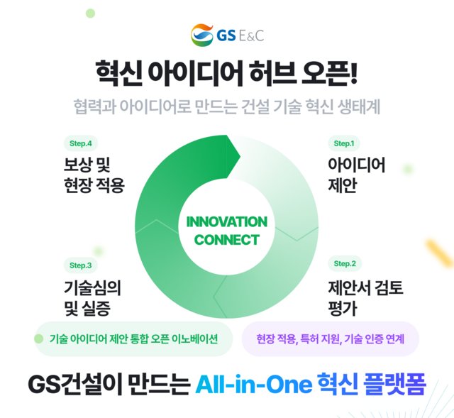 GS건설은 협력사 등 외부의 신기술 제안과 임직원들의 다양한 아이디어를 수렴하는 플랫폼 혁신 아이디어 허브를 신설했다고 22일 밝혔다. /GS건설