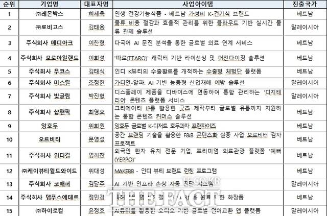 2025년 청년 해외진출기지 선정기업 현황. /인천시