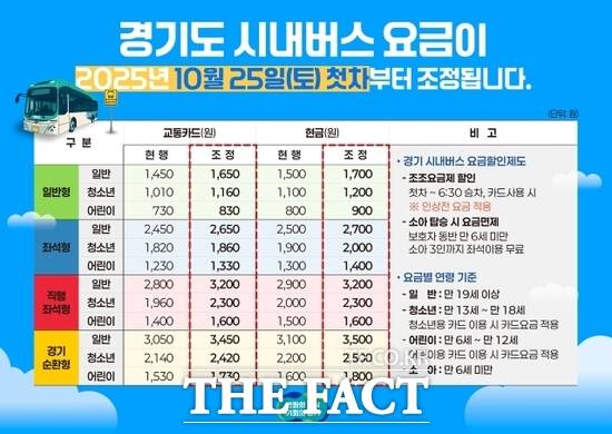 경기도가 6년만에 오는 25일 첫 차부터 시내버스 요금을 인상할 예정이다. 사진은 변경된 버스 요금 안내표. /경기도