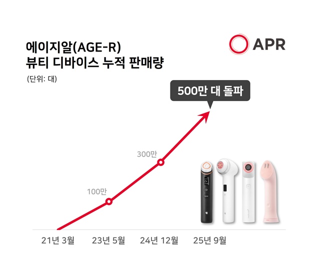 에이피알의 메디큐브 에이지알이 글로벌 누적 판매 500만대를 돌파했다. /에이피알