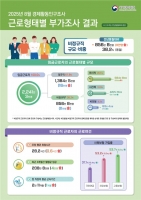  비정규직 856만명…정규직과 임금 격차는 180만원
