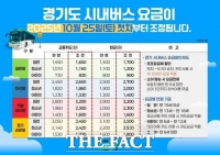  경기도, 2019년 이후 6년 만에 시내버스 요금 200~400원 인상