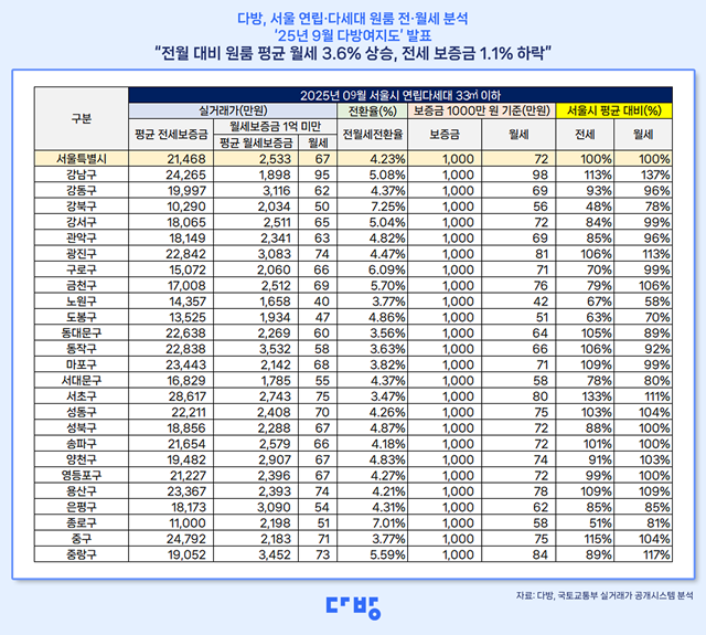 9월 서울 평균 전세보증금은 2억1468만원으로 조사됐다. /다방