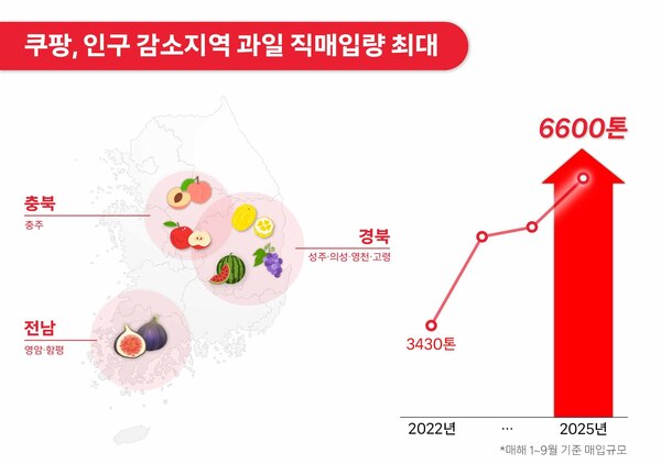 쿠팡은 올해 주요 인구감소지역에서 6600톤이 넘는 과일을 매입했다. /쿠팡