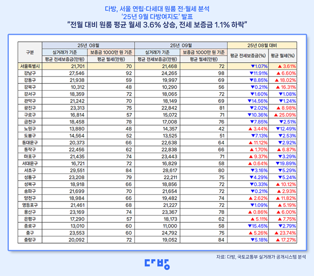 9월 서울에서 가장 월세가 비싼 자치구는 강남구로, 월 평균 98만원으로