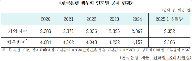 문제는 회비가 직원 개개인의 동의 없이 급여에서 자동 공제되고 있다는 점이다. 이에 행우회의 회비 수납이 근로기준법에 어긋난다는 지적이 제기된다. /천하람 의원실 제공