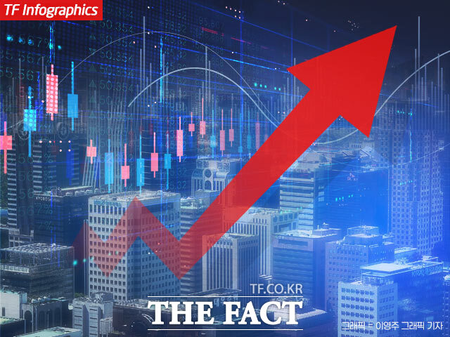 24일 한국거래소에 따르면 오후 1시 19분 현재 코스피는 전 거래일보다 2.27%(87.13포인트) 오른 3932.69에 거래되고 있다. /더팩트DB