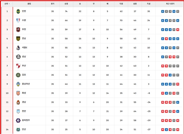 24일 현재 하나은행 K리그2 2025 팀 순위./K리그
