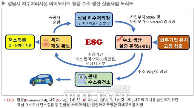 성남시 하수처리시설 바이오가스 활용 수소 생산 실증사업 도식도. /성남시