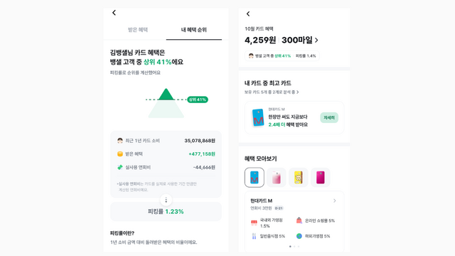 뱅크샐러드가 이번 달 받은 카드 혜택 서비스 이용자의 데이터를 공개했다. /뱅크샐러드