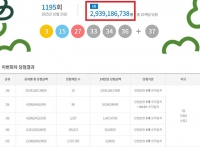  로또 1195회 당첨번호 조회···'1등 10명 중 자동 8명, 수동 뚝'
