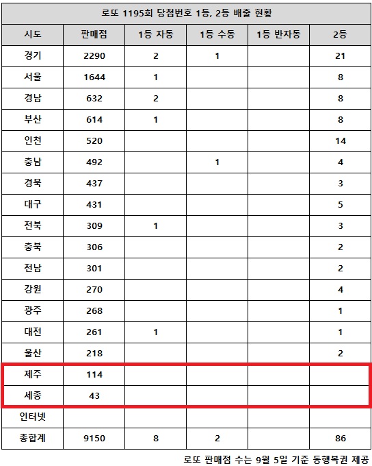 동행복권이 25일 추첨한 로또 1195회 당첨번호 조회 결과 1등은 10명, 2등은 86게임이다. 전국 17개 시도 중 제주 세종 지역에서는 로또 고액(1,2등) 당첨 판매점이 단 한 곳도 나오지 않았다.