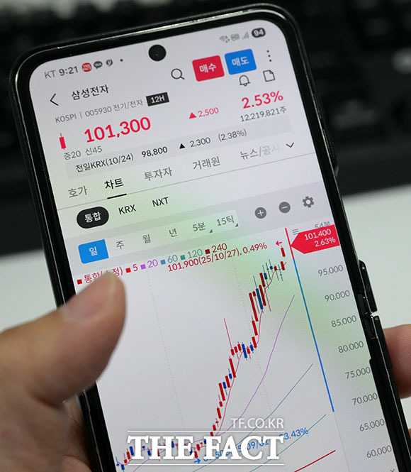 코스피 시가총액 1등인 삼성전자는 오전 9시 21분 기준 2.53% 상승하며 10만1300원에 거래되고 있다.