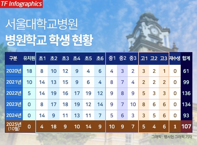 1999년 문을 연 서울대학교병원 병원학교는 병원학교 관련 법률 제정을 주도하는 등 전국 병원학교의 설립을 선도해왔다. 사진은 서울 종로구 서울대학교병원 병원학교 교실 전경./강경숙 조국혁신당 의원실 제공