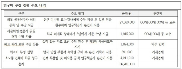 A 씨는 2023년 문화체육관광부 연구개발사업 신규지원 대상 과제인 생애전주기 운동실천을 위한 운동프로그램 개발 및 스포츠 과학적 측정 기술 개발의 연구책임자로서 연구 계획 수립과 예산 편성·집행을 총괄했다. /김재원 의원실 제공