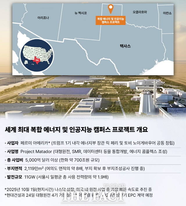 복합 에너지 및 인공지능(AI) 캠퍼스는 미국의 에너지 디벨로퍼인 페르미 아메리카가 텍사스주 아마릴로 외곽 약 2119만㎡ 부지에 조성하는 세계 최대 규모의 민간 전력망 단지다. /현대건설