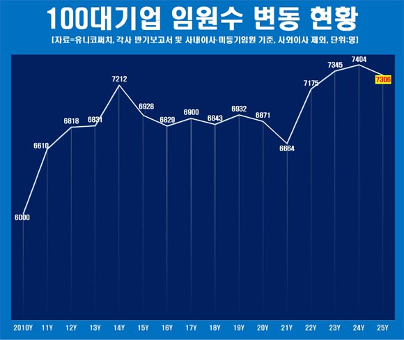 연도별 100대 기업 임원 숫자는 2010년에는 6000명 수준이었는데, 2011년 6610명→2012년 6818명→2013년 6831명으로 6000명대를 유지해왔다. 그러다 2014년에 7212명으로 처음으로 100대 기업 임원 숫자가 7000명대로 진입했다. 이후 2015년 6928명→2016년 6829명→2017년 6900명→2018년 6843명→2019년 6932명으로 변동됐다. /유니코써치