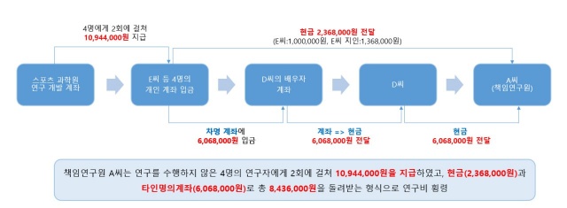 A 씨는 지급한 수당을 다시 현금으로 돌려받는 페이백 수법도 반복적으로 사용했다. A 씨는 외부 공동연구자들에게 연구수당 명목으로 총 1094만4000원을 지급하고 이 중 843만6000원을 돌려받아, 개인 용돈과 생활비 등에 사용한 것으로 드러났다. /김재원 의원실 제공