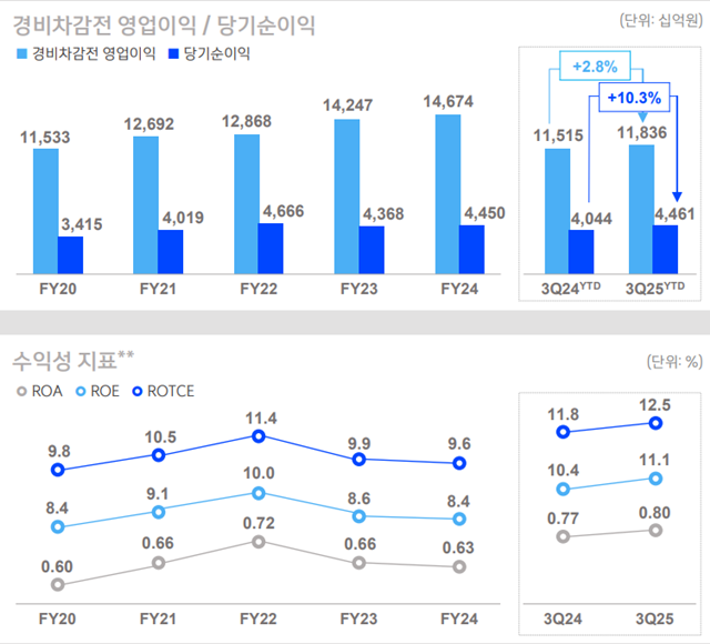신한금융그룹 영업이익과 당기순이익 그래프. /신한금융그룹