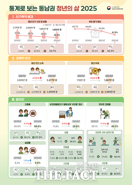 통계로 보는 동남권 청년의 삶 2025. /동남지방통계청