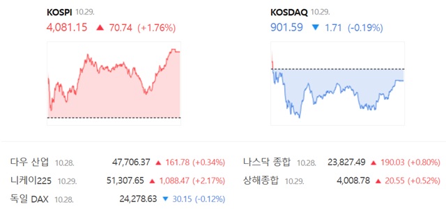 코스닥은 전 거래일 대비 0.19%(1.71포인트) 내린 901.59에 거래를 마쳤다. /네이버 증권정보 캡쳐