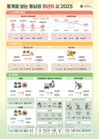  부산 청년 10명 중 4명 '번아웃' 경험…2년 만에 15%p 상승