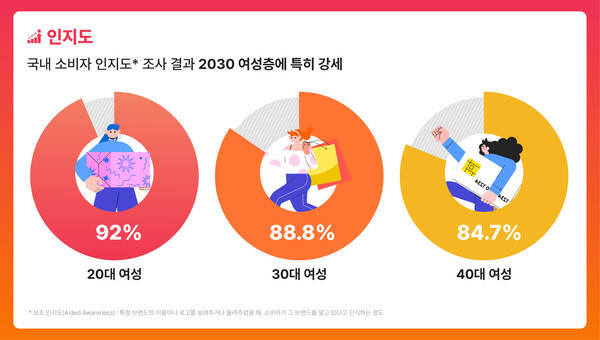 알리익스프레스가 합리적 가격 정책과 독창적인 상품 큐레이션으로 국내 충성 고객 기반으로 확장한다. /알리익스프레스