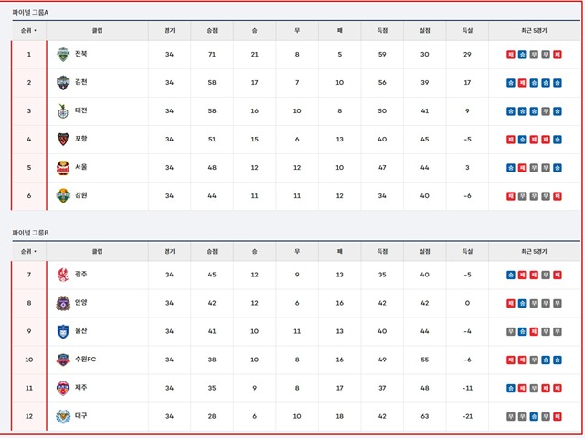 31일 현재 하나은행 K리그1 2025 팀 순위./K리그