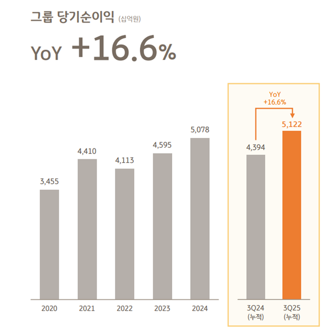 KB금융그룹의 연도별 당기순이익 그래프. /KB금융그룹