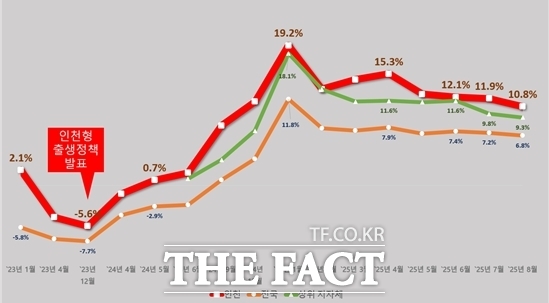 8월 현재 출생아수 증가율(전국/인천) 그래프/인천시
