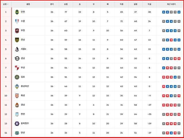 31일 현재 하나은행 K리그2 2025 팀 순위./K리그