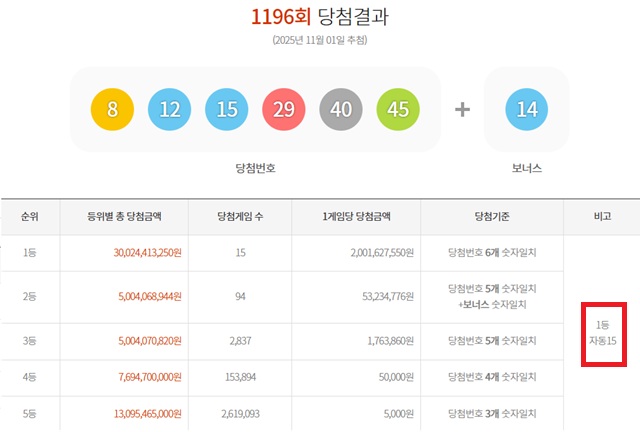 1196회 1등 15명 1일 동행복권 추첨 결과에 따르면 1196회 로또당첨번호 조회 1등 당첨 15명 모두 자동으로 구매했다. /동행복권 캡처
