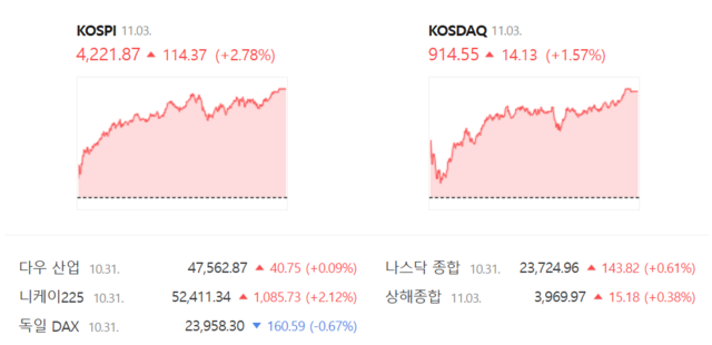 3일 코스피는 4221.87에, 코스닥은 914.55에 장을 마쳤다. /네이버 증권정보 갈무리