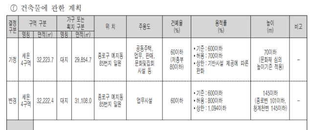 서울시는 세운4구역의 건축물 최고 높이를 기존 71.9m에서 145m로 상향 조정하는 정비계획 변경을 지난 10월 30일 고시했다. /서울시보 갈무리