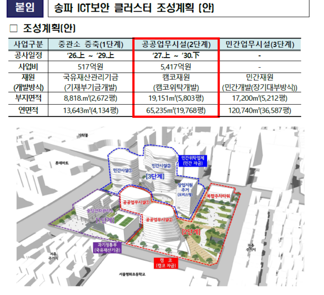 사이버보안 관련 8개 기관을 2개 동에 집적하는 송파 ICT 보안 클러스터 개발사업이 한국개발연구원(KDI)이 시행한 예비타당성조사를 통과했다. /과학기술정보통신부