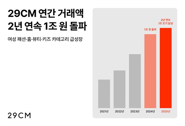 29CM가 거래액 1조원을 돌파했다. /29CM