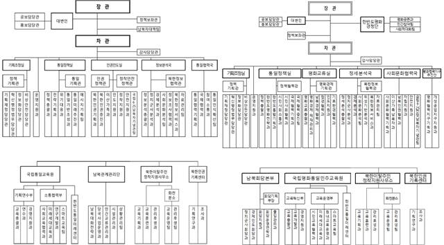 통일부는 4일 공포·시행된 통일부와 그 소속기관 직제 개정에 따라 조직 개편을 단행했다. 기존 조직도(왼쪽)와 개편 조직도. /통일부