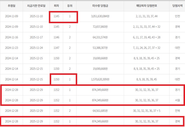 동행복권이 4일 기준 지난해 12월 28일 추첨한 1152회차 로또 1등 3명이 당첨금을 찾아가지 않은 미수령 현황 공개했다. 앞서 공개된 1145회차와 1150회차 로또 1등 미수령 당첨자도 여전히 행방이 묘연하다. / 동행복권 캡처