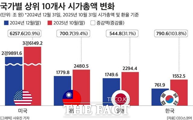 올해 들어 한국 주요 기업들의 시가총액 증가율이 미국·일본·대만을 제치고 4개국 중 가장 높은 것으로 나타났다. /CEO스코어