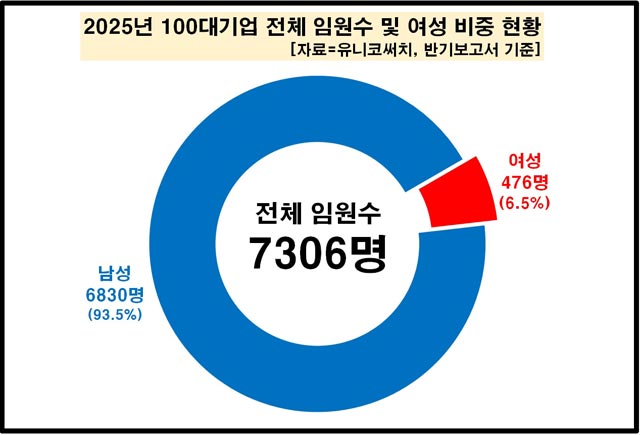올해 국내 100대 기업의 여성 임원은 476명으로 역대 최다를 기록했다. /유니코써치