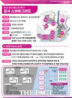  부산 '분산 에너지 특구' 지정…연간 전기요금 157억 원 절감