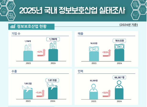 지난해 국내 정보보호 산업 매출이 18조6000억원을 돌파했다. /과학기술정보통신부