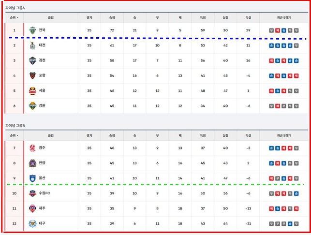 7일 현재 하나은행 K리그1 2025 팀 순위./K리그